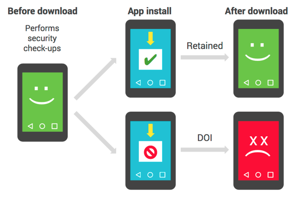 Google Play encontrando Malware