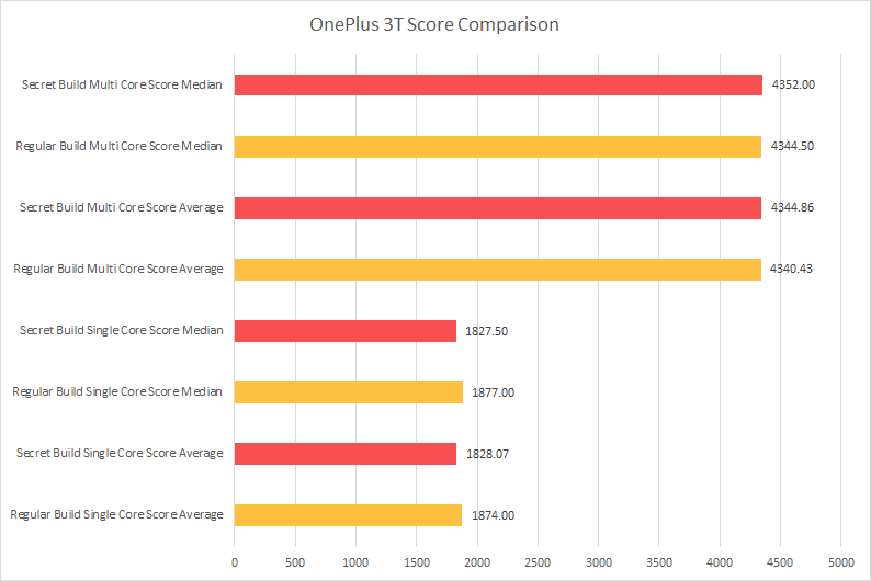 OnePlus 3, OnePlus 3T e Meizu Pro 6 Plus usam táticas para fraudar benchmarks