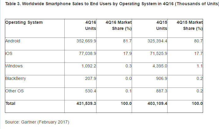 Sistema Android 2016 quarto trimestre
