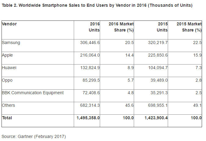 Vendas smartphones 2016