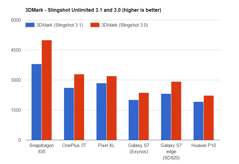 Snapdragon 835 3DMark