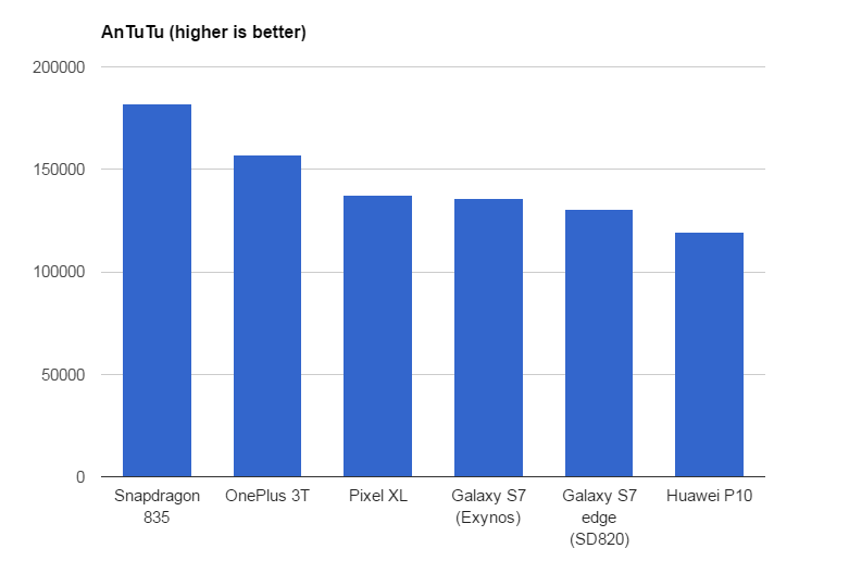 Snapdragon 835 AnTuTu