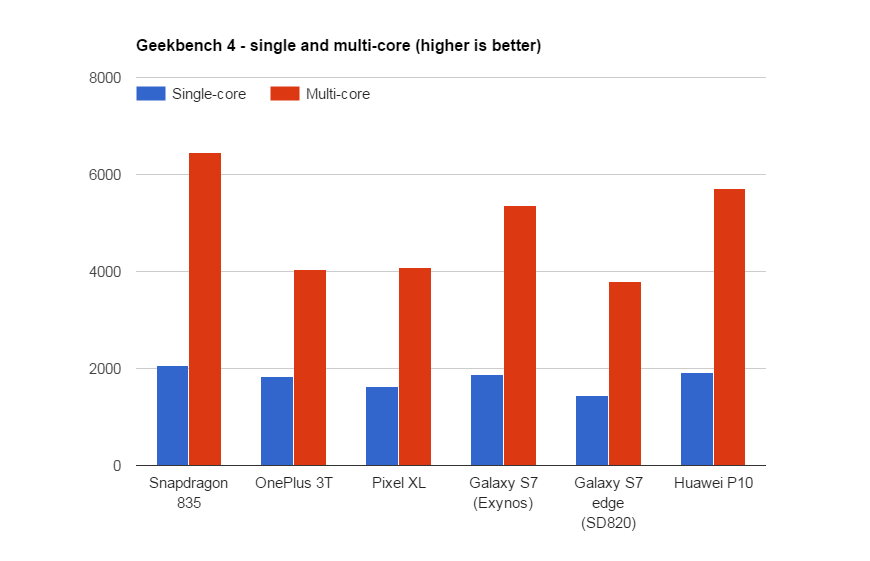 Snapdragon 835 Geekbench