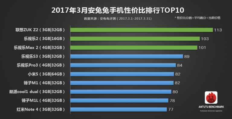 AnTuTu melhories smartphones de março em custo-beneficio