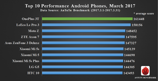 AnTuTu melhories smartphones de março em desempenho