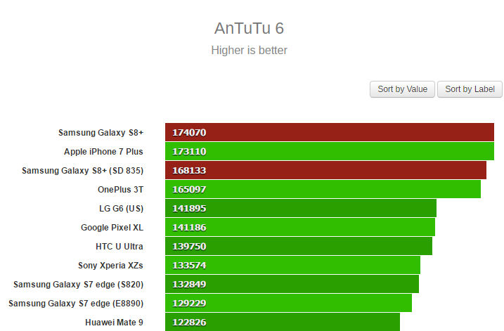 Galaxy S8 Benchmark Antutu 6