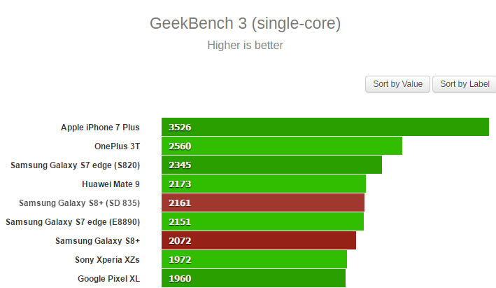 Galaxy S8 Benchmark Geekbench 3