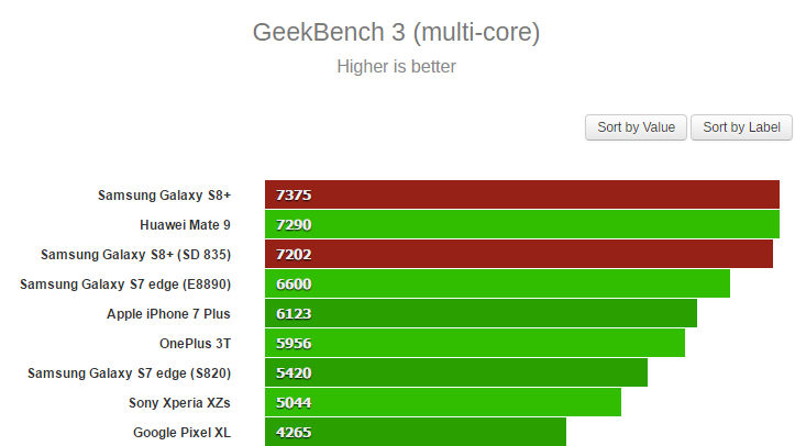 Galaxy S8 Benchmark Geekbench 3