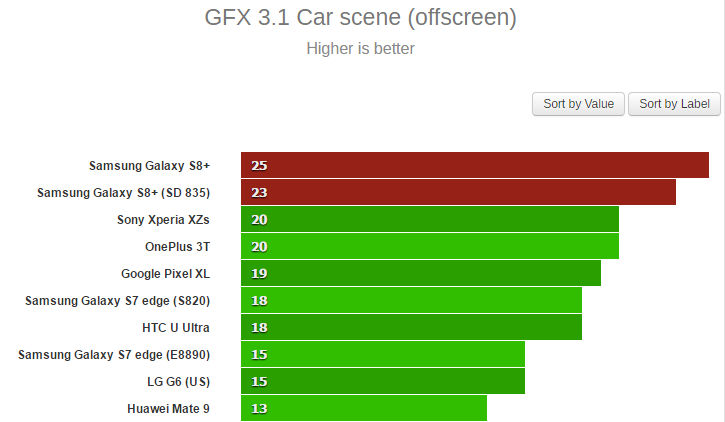 Galaxy S8 Benchmark GFX3.1