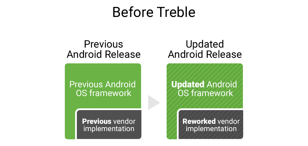 Android O sem Proejto Treble