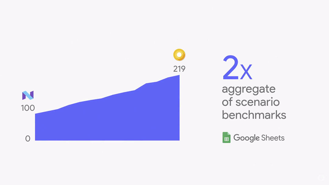 Android O aplicativos mais rápidos