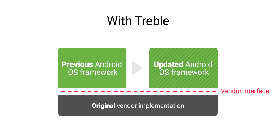 Android O Proejto Treble