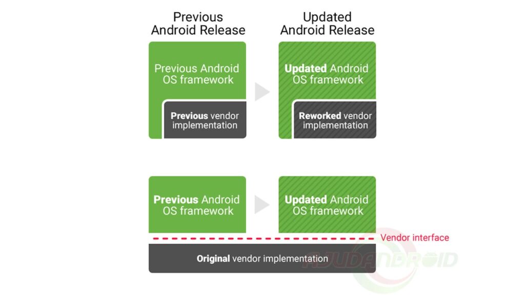 Android O Proejto Treble