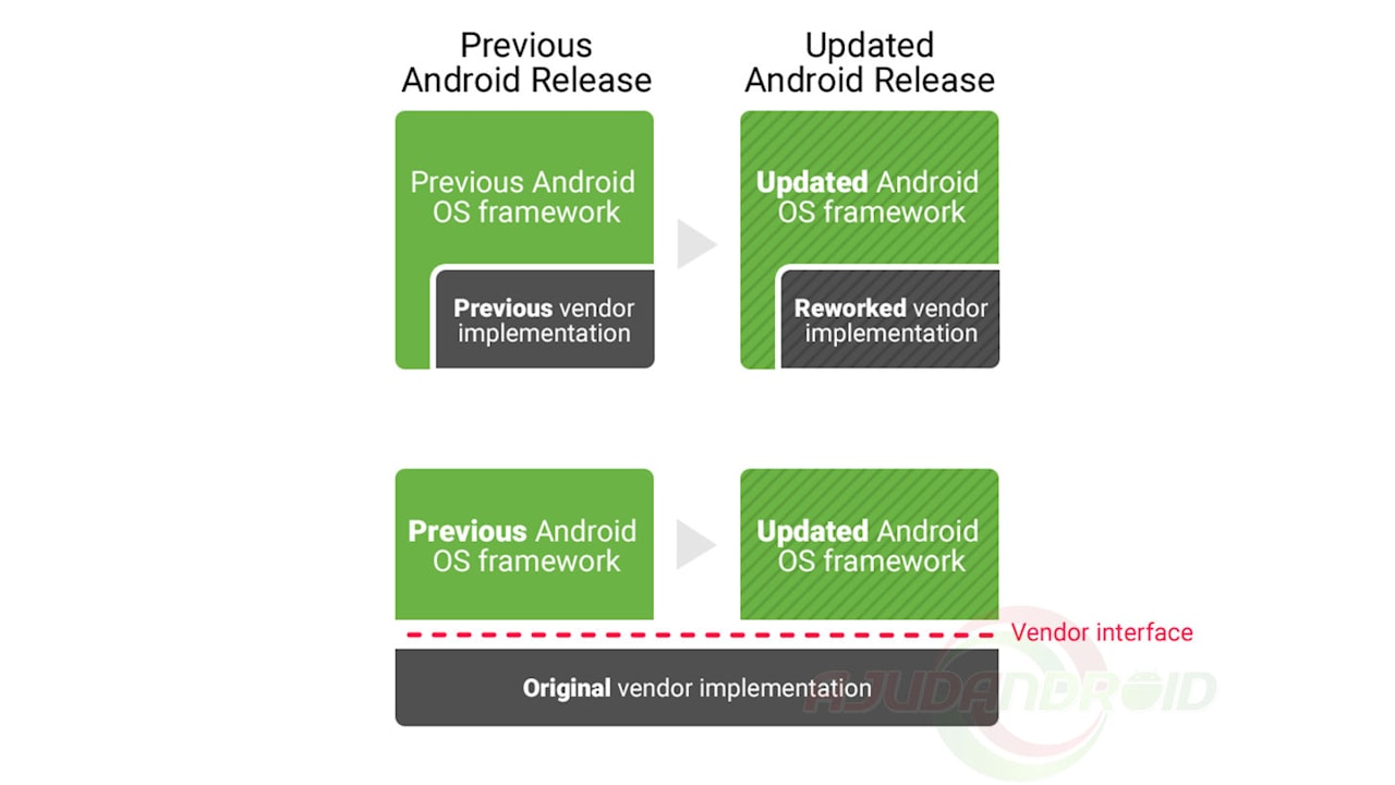 Android O Proejto Treble