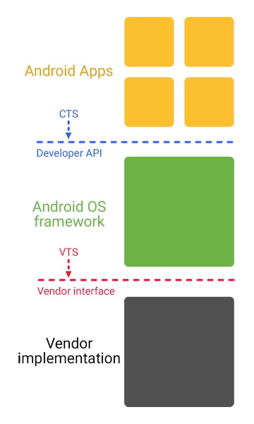 Android O Proejto Treble