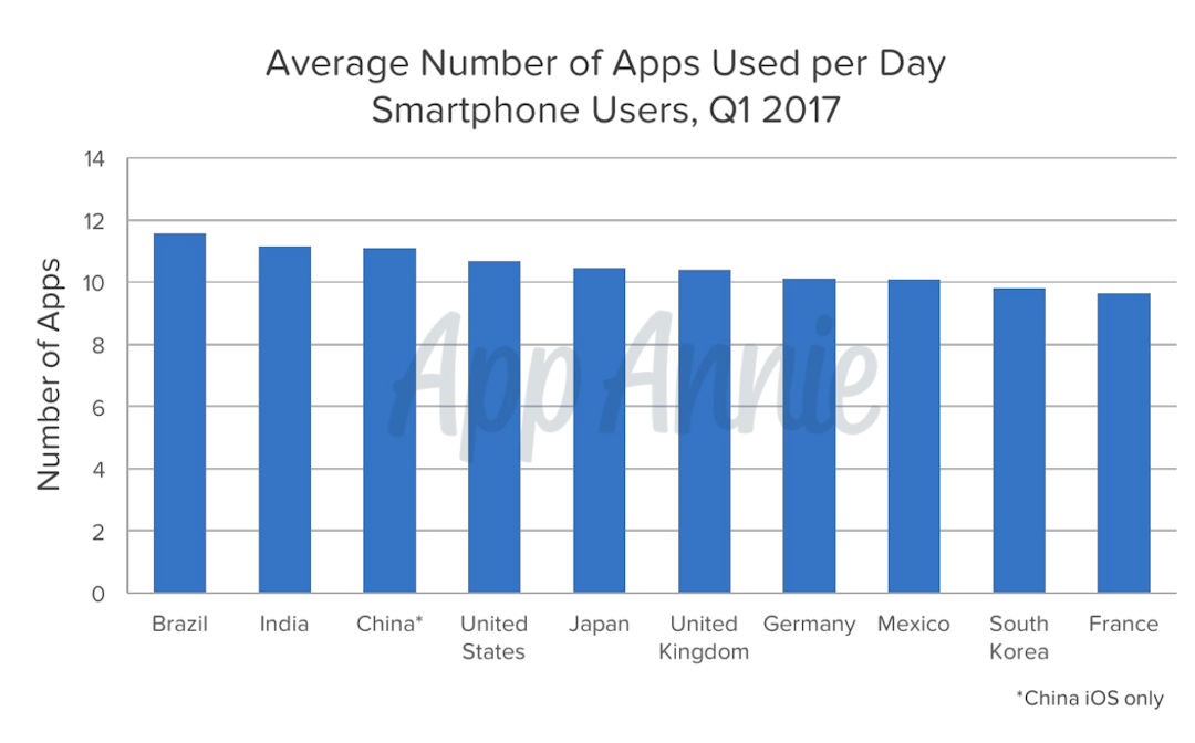 App Annie aplicativos utilizados por dia