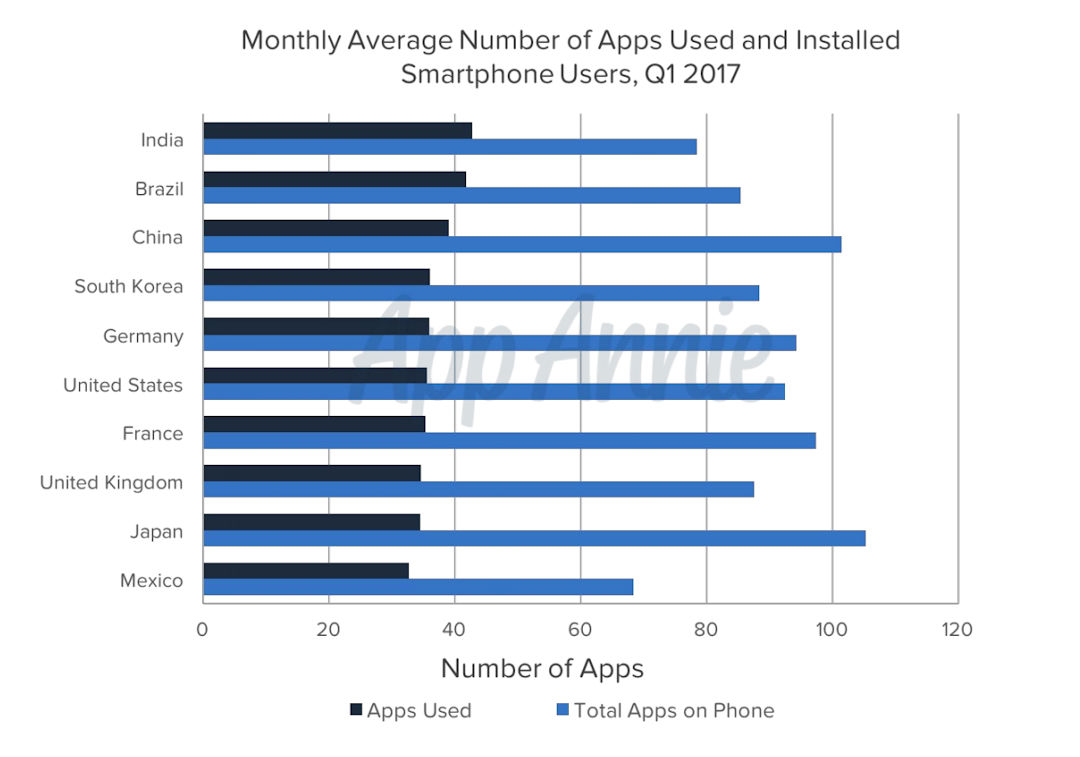 App Annie aplicativos utilizados por mês