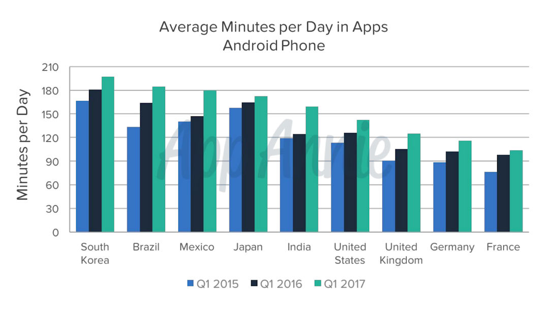App Annie aplicativos utilizados por minutos
