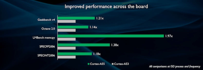 ARM Cortex-A55