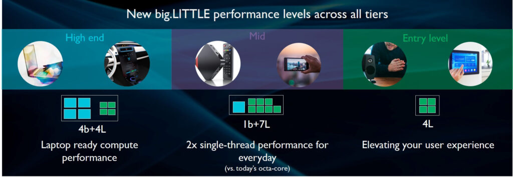 ARM Cortex-A DynamIQ Big.LITTLE