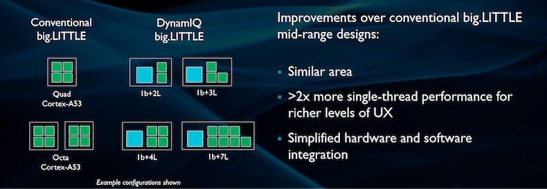 ARM Cortex-A DynamIQ Big.LITTLE