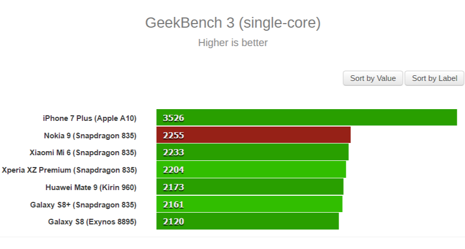 Nokia 9 Geekbench