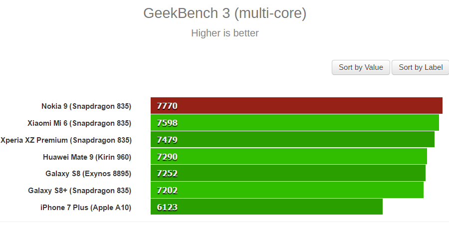 Nokia 9 Geekbench