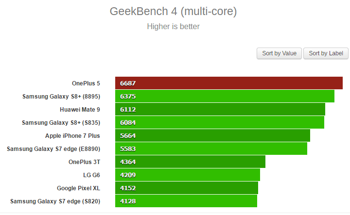 OnePlus 5 Geekbench