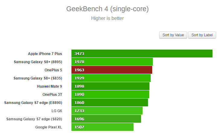 OnePlus 5 Geekbench