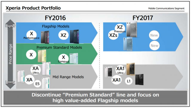 Sony portfólio 2016-2017 