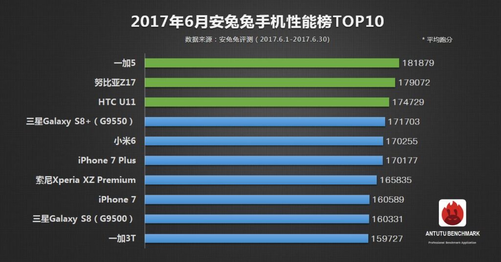 Mais rápidos smartphones junho de 2017