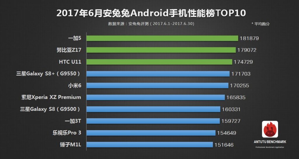 Mais rápidos smartphones Android junho de 2017