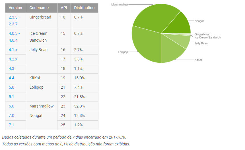 Android porcentagem de aparelhos com as versões do sistema