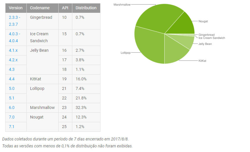 Android porcentagem de aparelhos com as versões do sistema