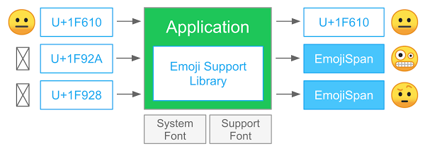 Emoji Compatibilidade