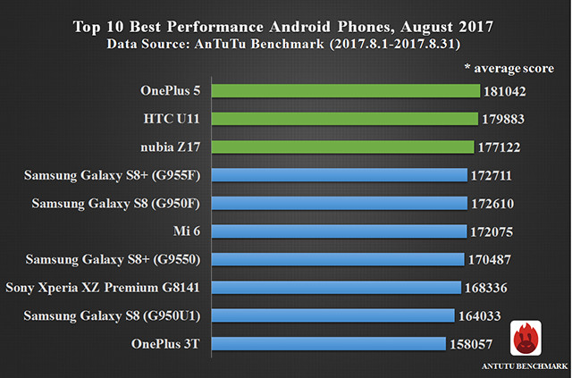 AntuTu melhores smartphones Android agosto de 2017