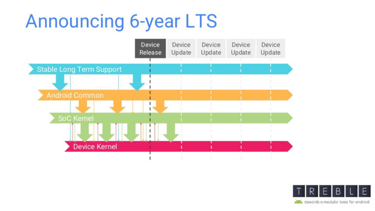 Linux LTS 6 anos de suporte, Projeto Treble e atualizações Android