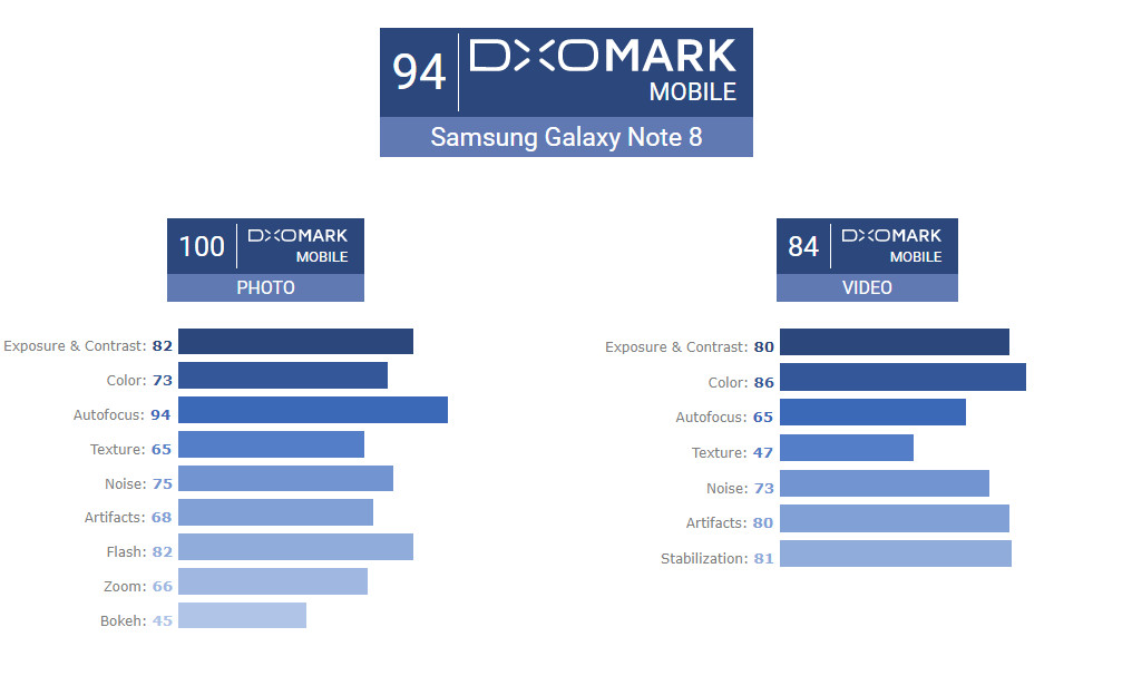 Galaxy Note 8 pontuação da câmera no DxOMark