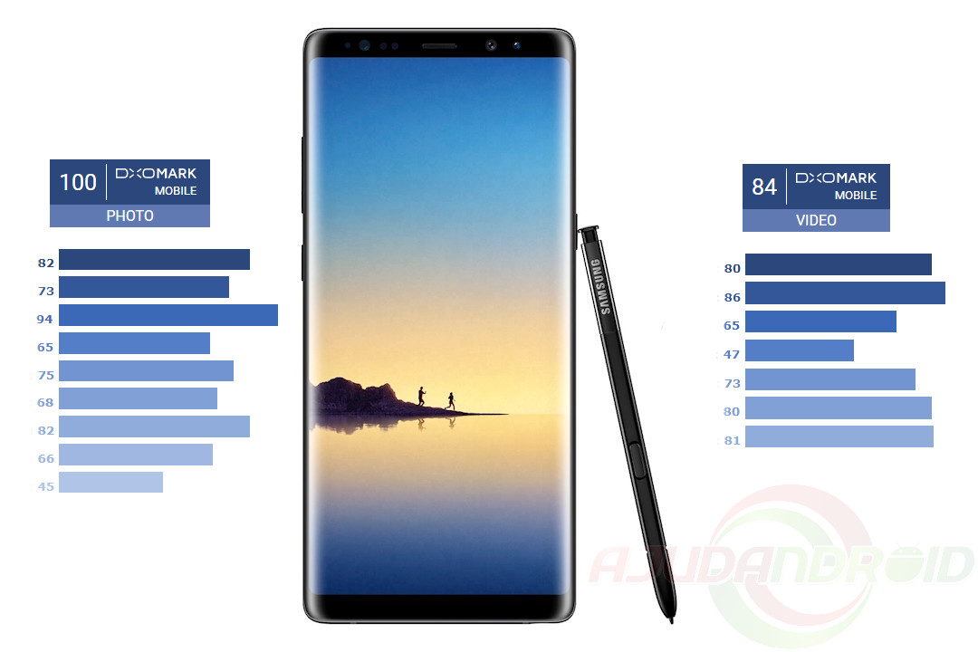 Galaxy Note 8 pontuação da câmera no DxOMark