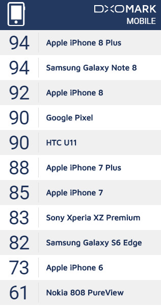 Smartphones com melhores câmera no DxOMark outubro 2017