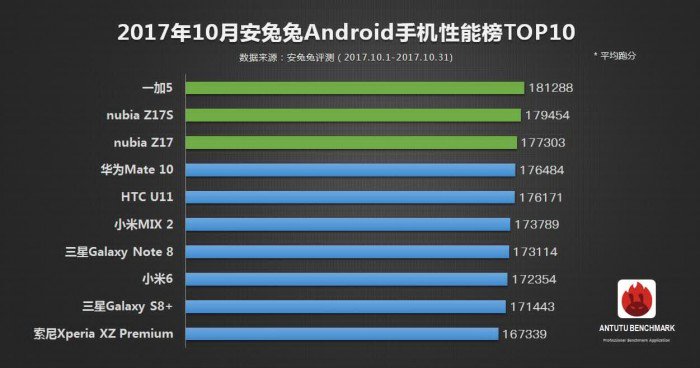 AnTuTu smartphones Android mais poderosos outubro 2017