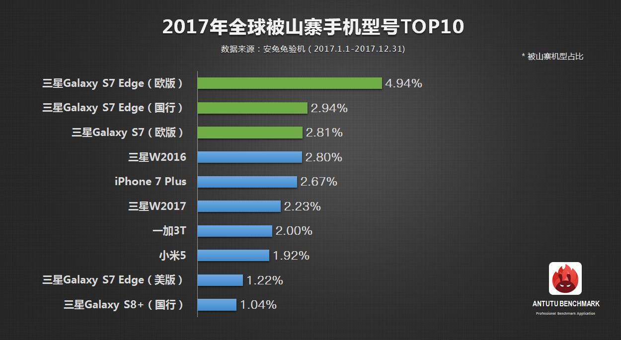 AnTuTu aparelhos mais falsificados 2017