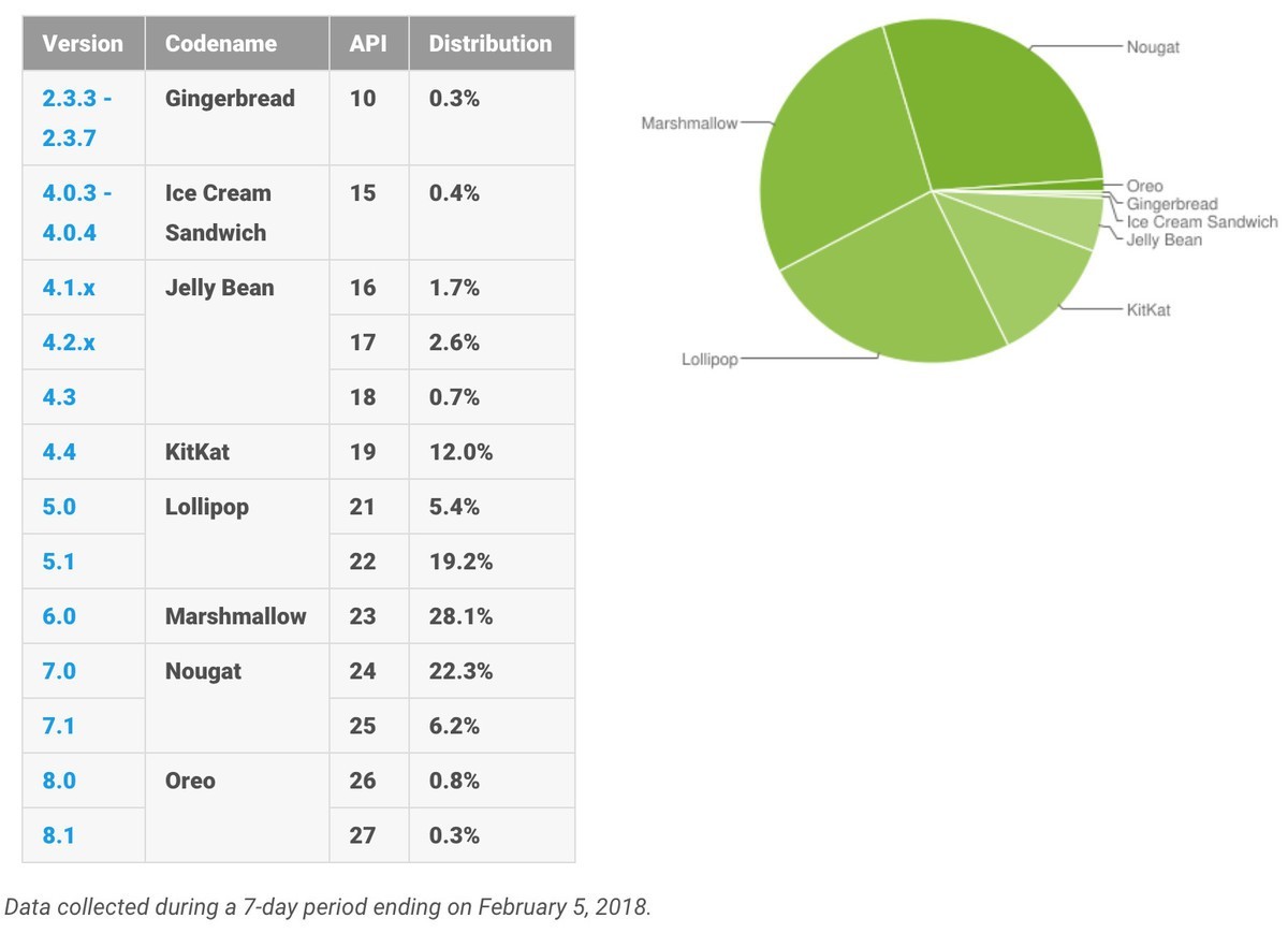 Android relatório fevereiro 2018