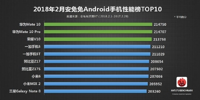 AntuTu melhores smartphones fevereiro 2018