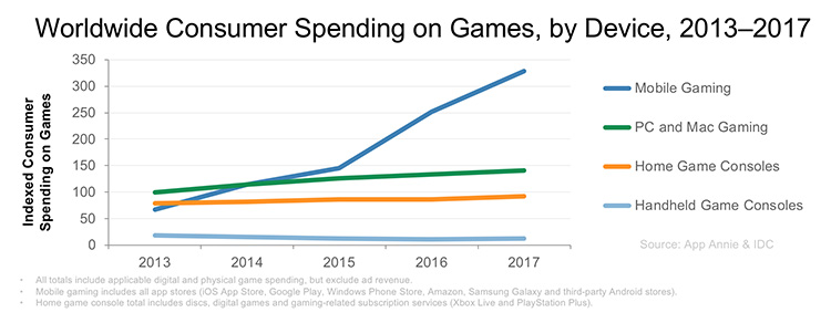 Consumo de jogos 2013-2017