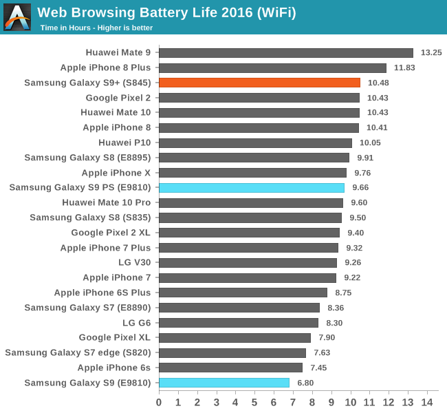 Galaxy S9 teste de navegação/bateria