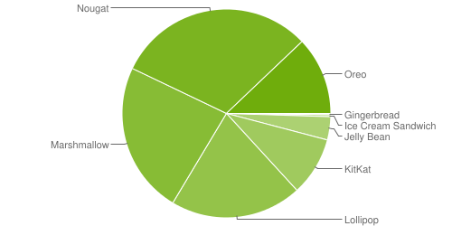 Android relatório junho 2018