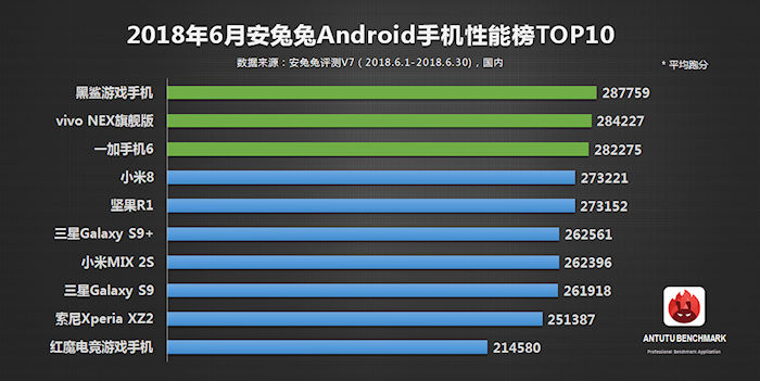 AntuTu melhores smartphones julho 2018