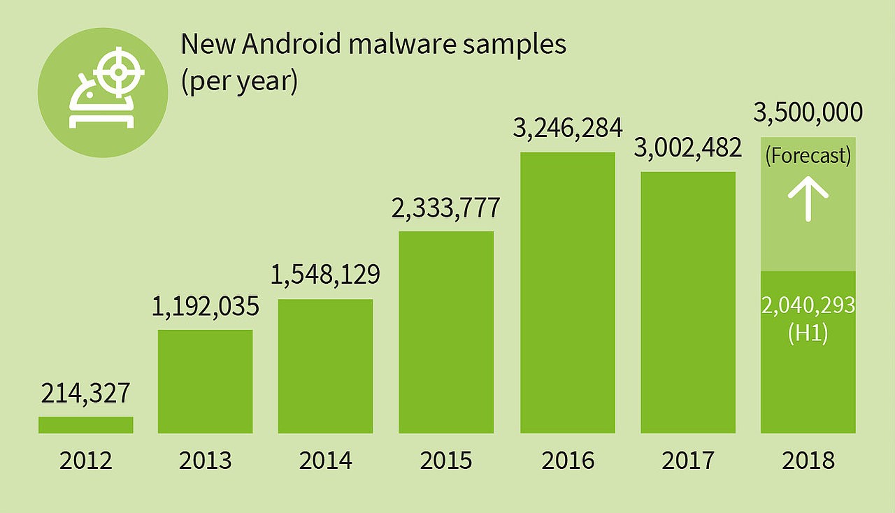 Malware no Android, dados do segundo trimestre de 2018