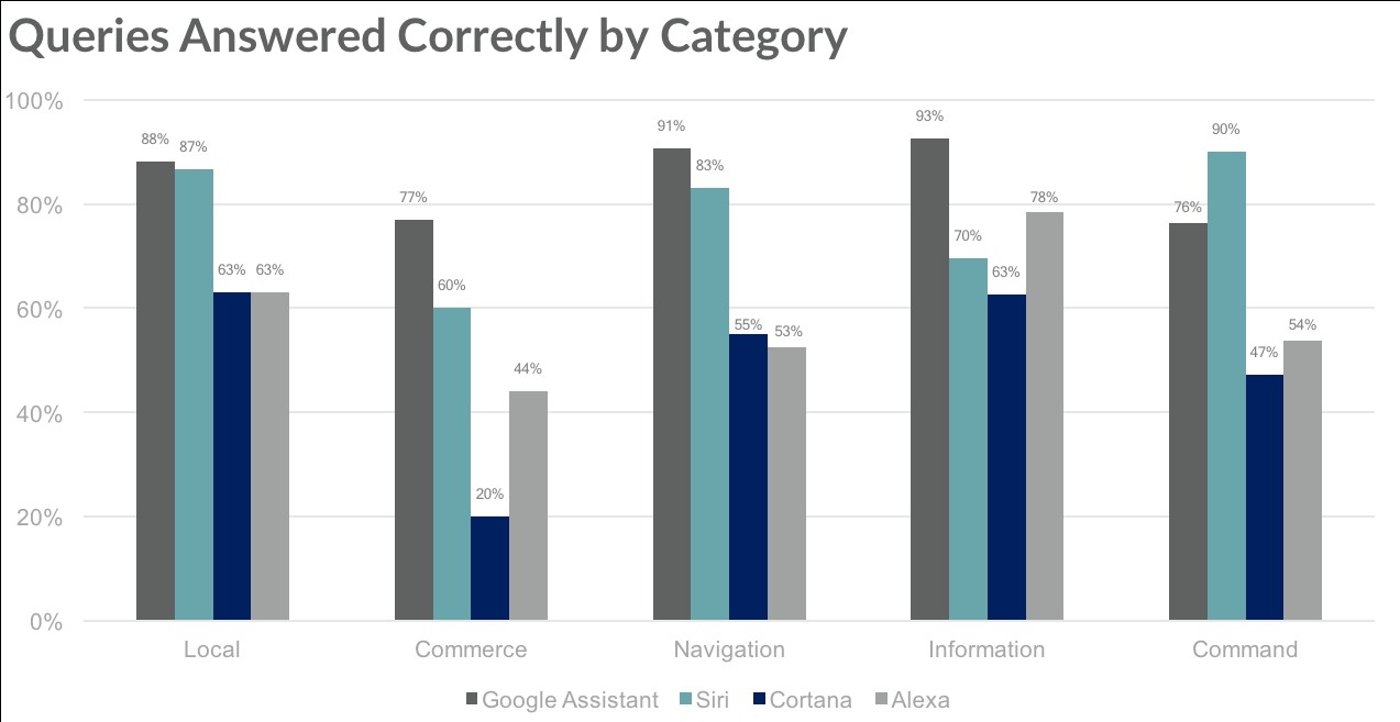 Teste Assistentes móveis, Google, Siri, Cortana e Alexa